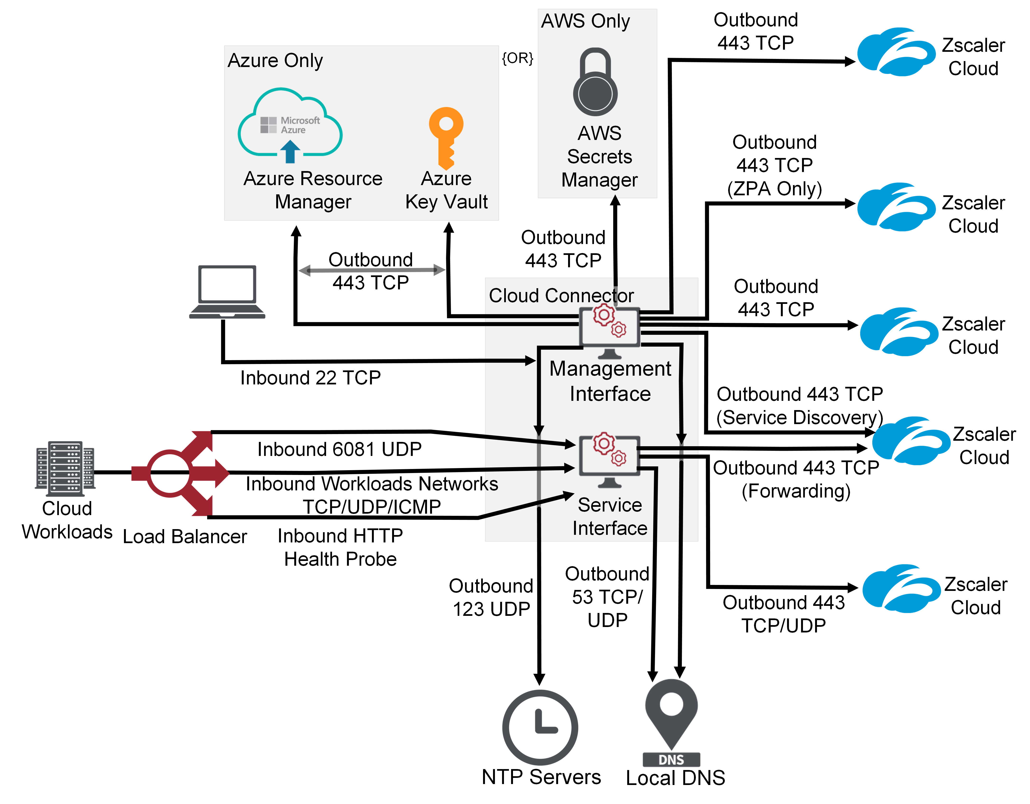 Networking Flows for Cloud Connector Zscaler